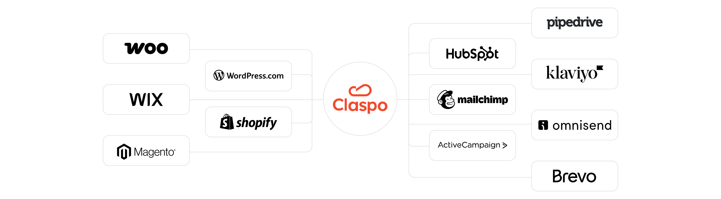 Claspo’s popup creator integrates with all the marketing tools you need