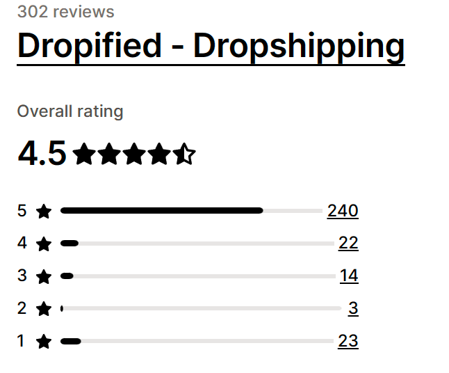Rating_Dropsfied_Dropshipping