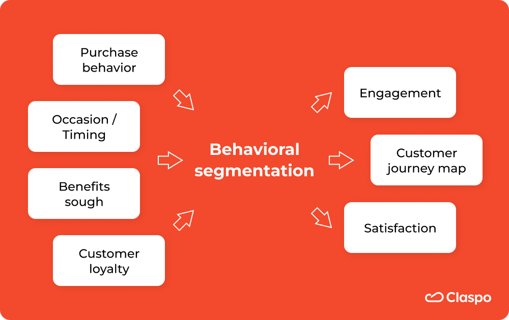 Behavioral Segmentation 8 Examples & Strategies — Claspo.io