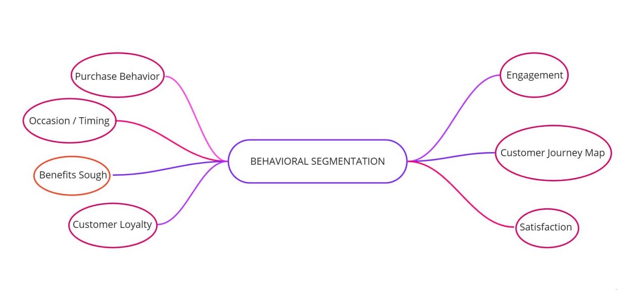 6 Effective Behavioral Segmentation Tactics You Can Start Using on Your  Business