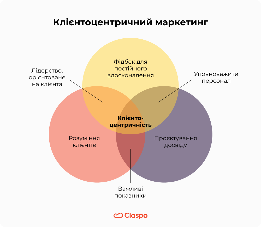 Клієнтоцентричний_маркетинг