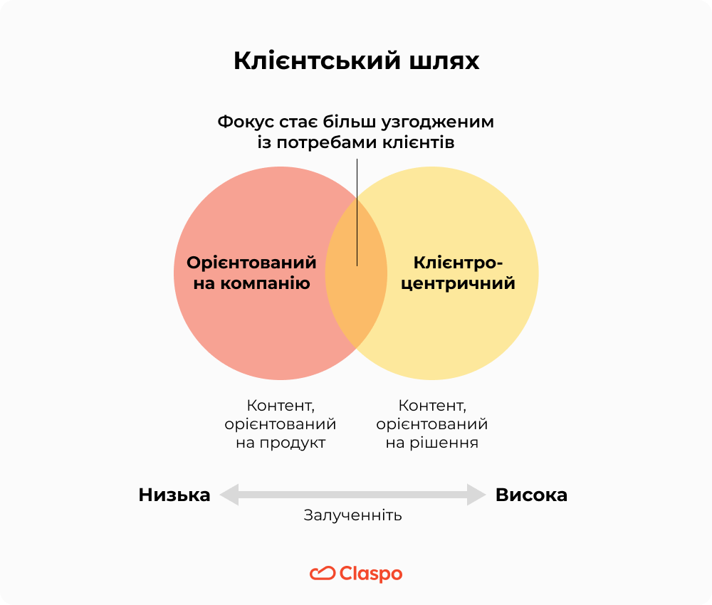 Клієнтський_шлях