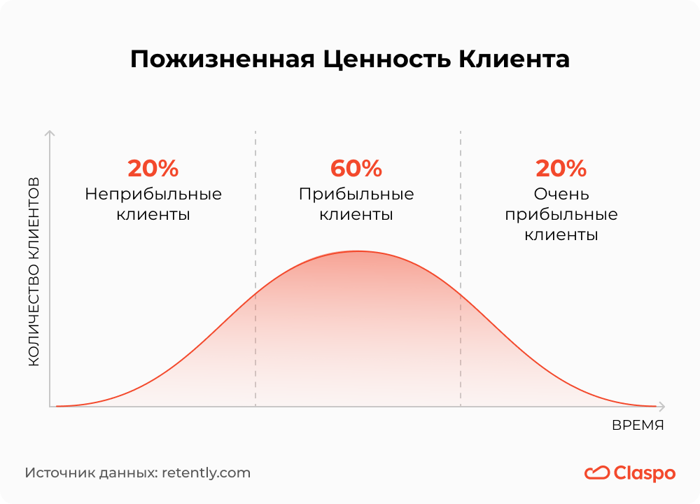 Пожизненная_ценность_клиента