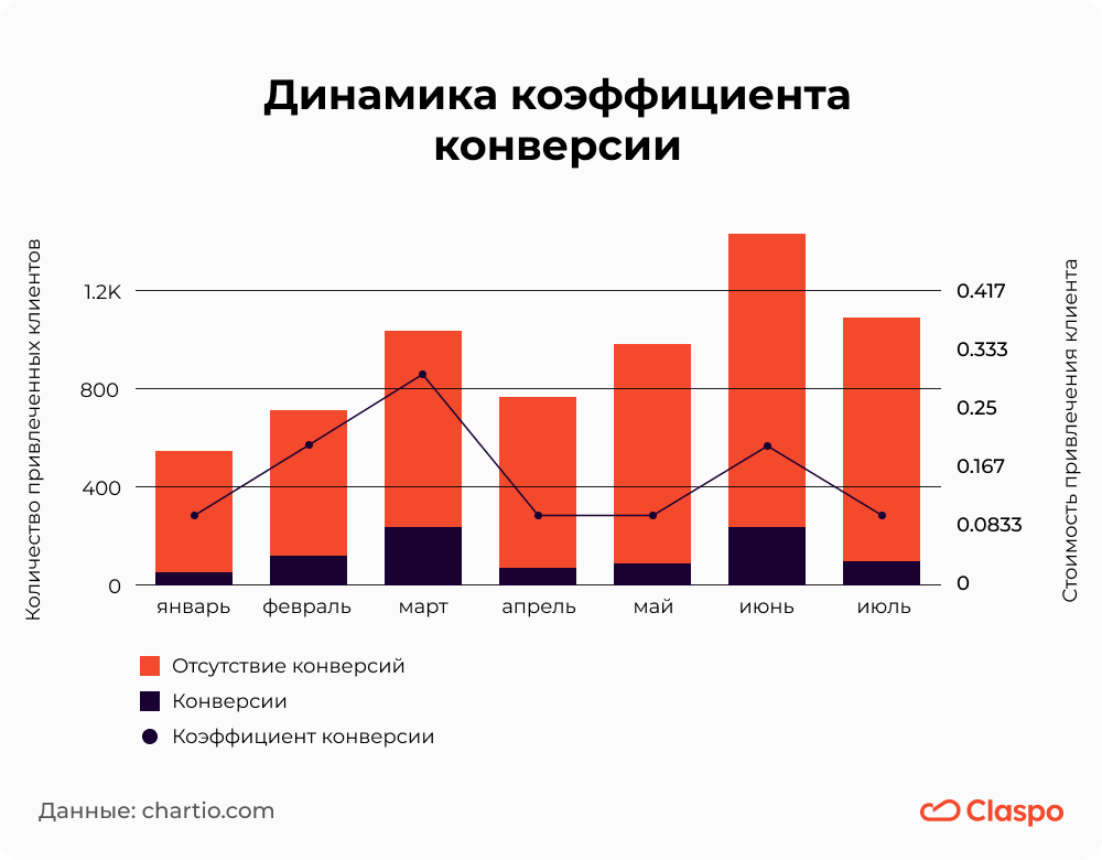 Динамика_коэффициента_конверсии