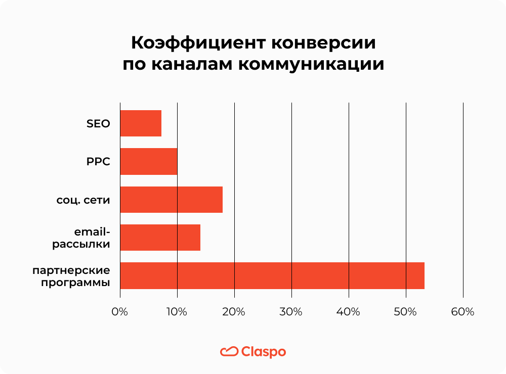 Коэффициент_конверсии_по_каналам_коммуникации