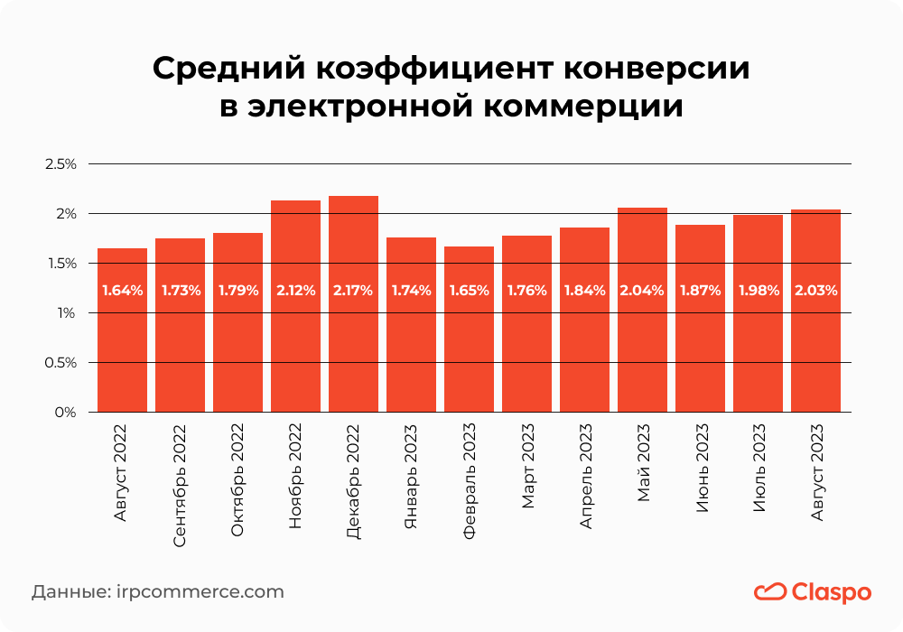 Средний_коэффициент_конверсии_в_электронной_коммерции