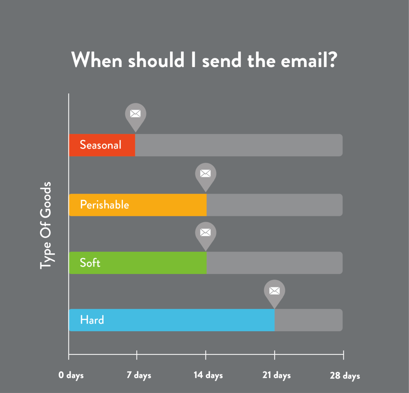 when_should_I_send_the_email