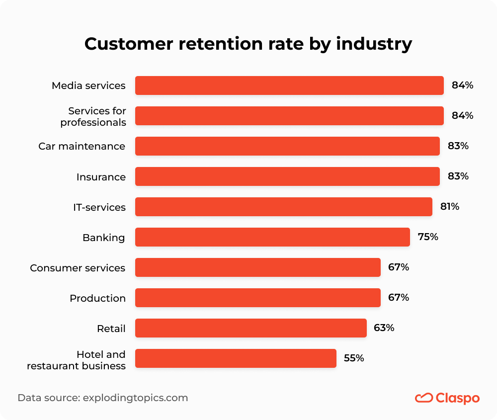 Customer_retention_rate_by_industry