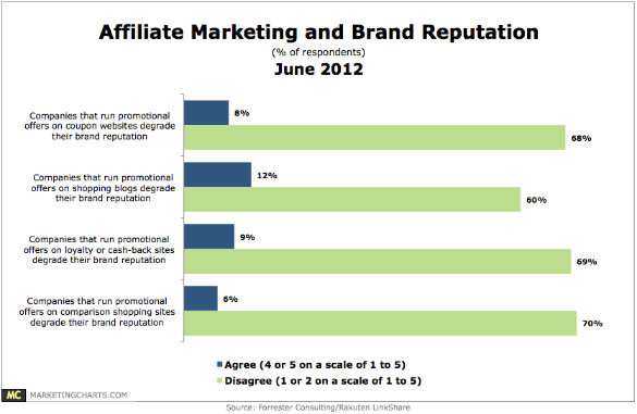affiliate marketing fnd brand reputation