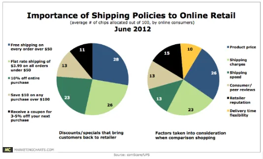How_shipping_policies_affect_customers'_behavior_in_online_retail