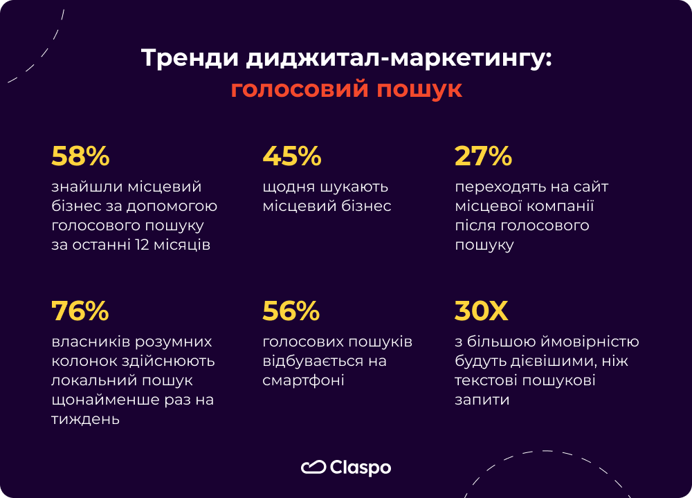 Тренди_диджитал-маркетингу_голосовий_пошук