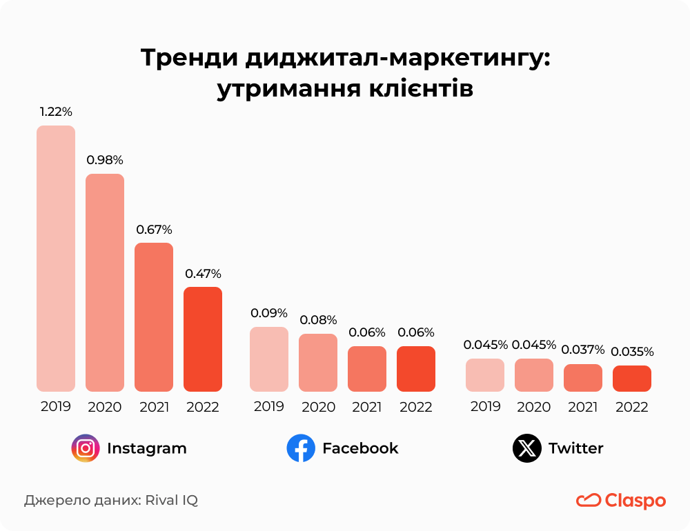 Тренди_диджитал-маркетингу_утримання_клієнтів