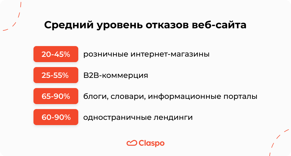 Средний_уровень_отказов_веб-сайта