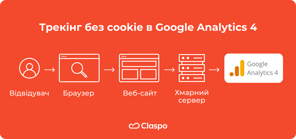 Трекінг_без_cookie_в_Google_Analytics_4