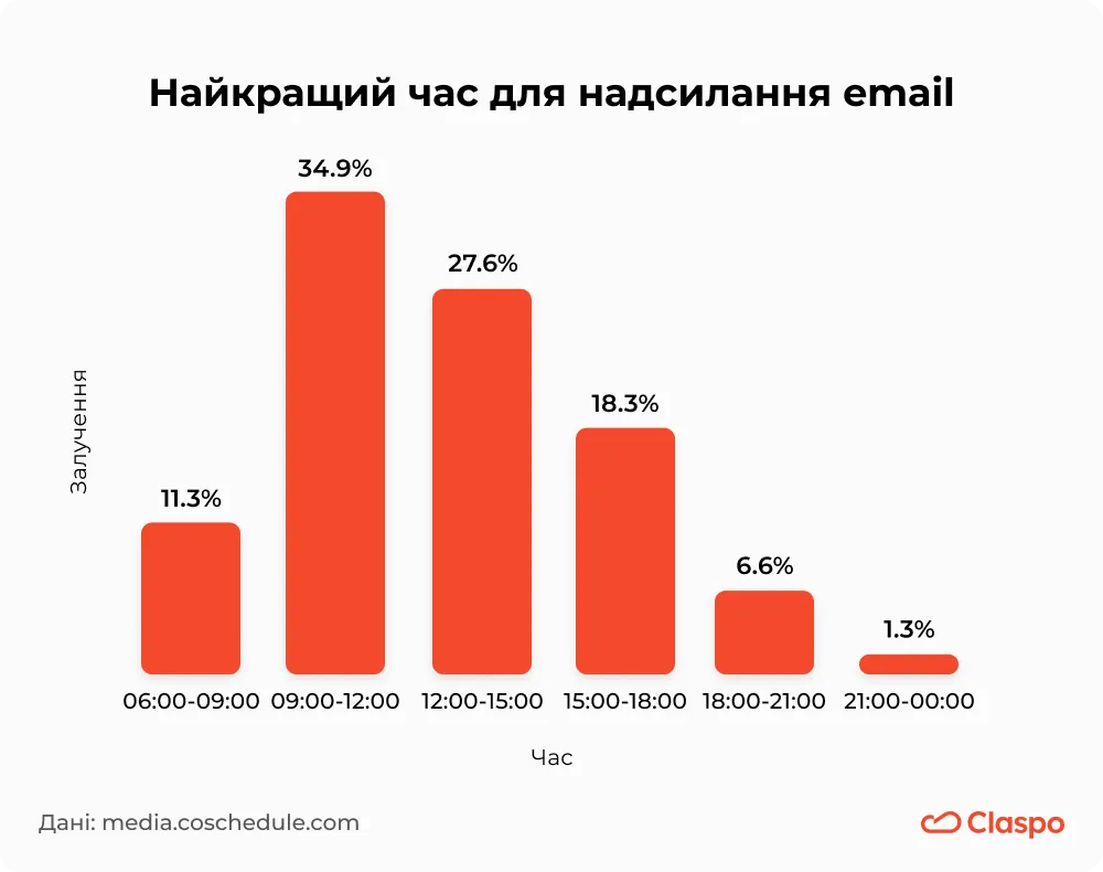 The_best_time_to_send_an_email