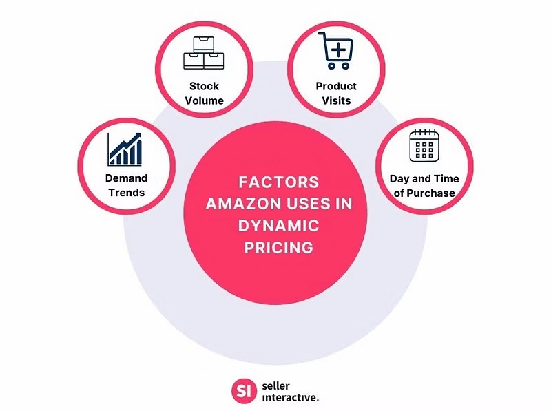 factors-in-dynamic-pricing