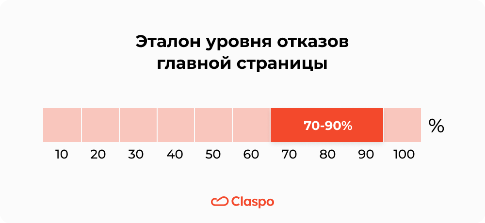 Эталон_уровня_отказов_главной_страницы
