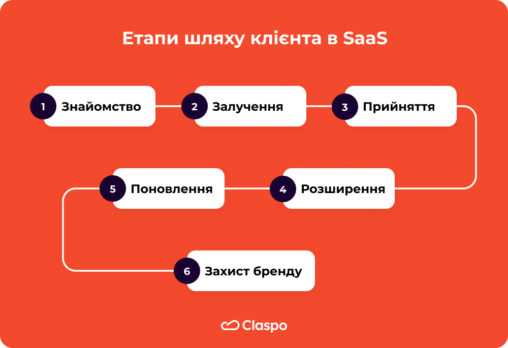 Етапи_шляху_клієнта_в_SaaS