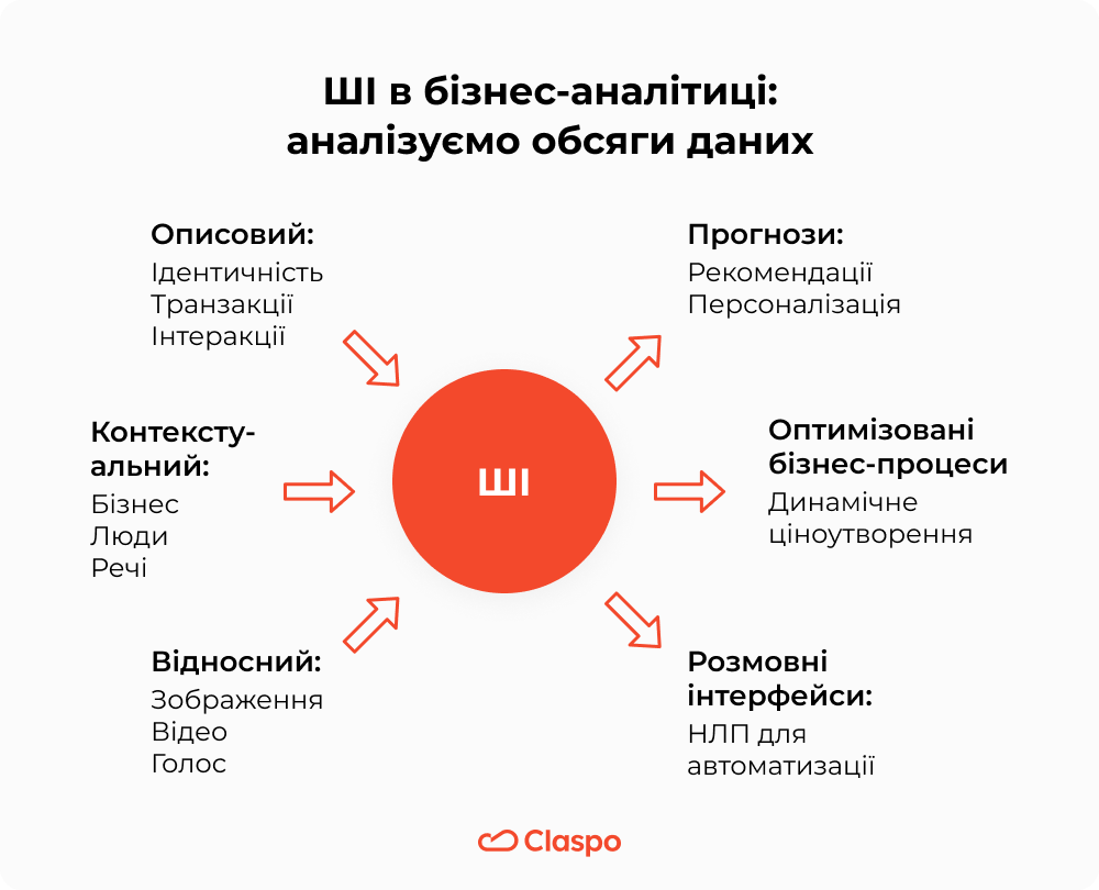 ШІ_в_бізнес-аналітиці_аналізуємо_обсяги_даних