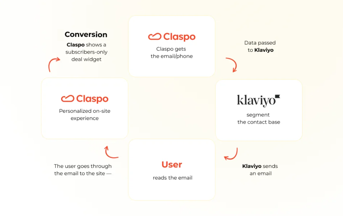 claspo-and-klaviyo-loop